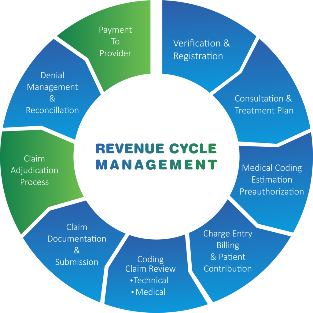 revenue-cycle-management